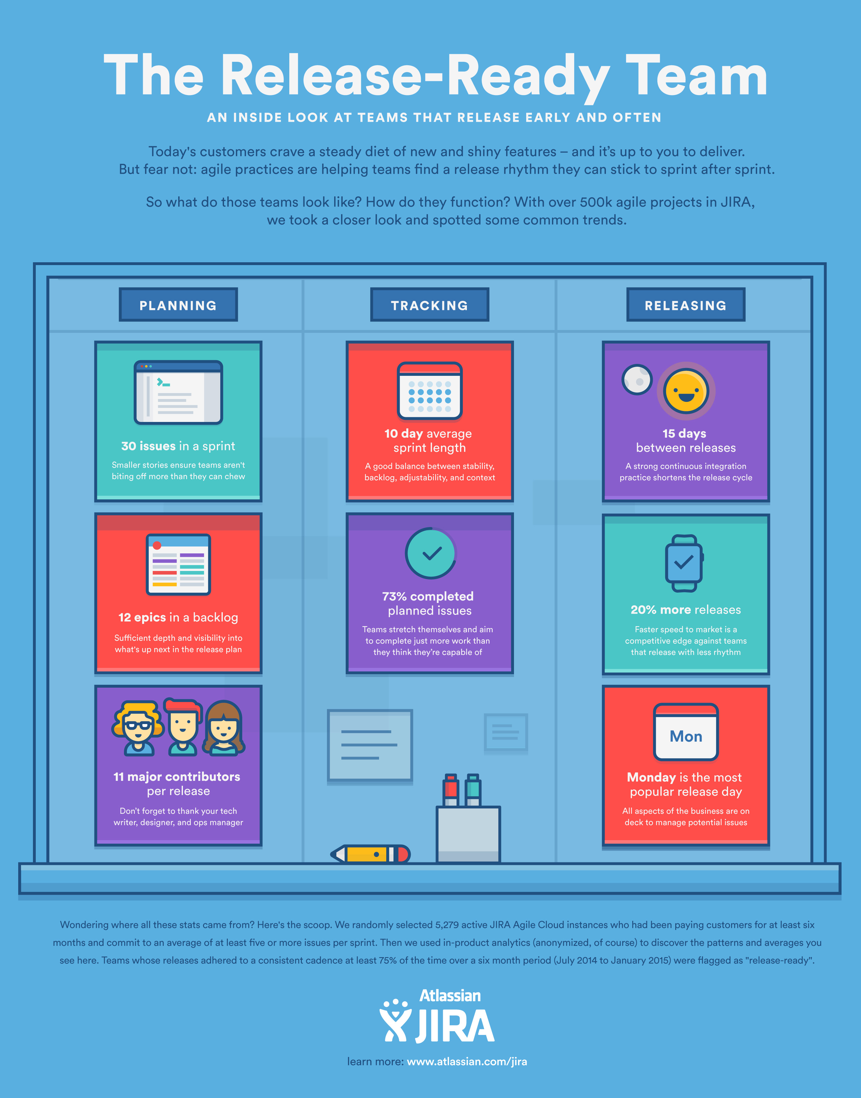 릴리스가 준비된 애자일 팀 | Atlassian 애자일 코치