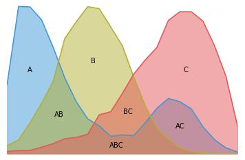 Three overlapping series require seven colors, some of which are hard to distinguish.