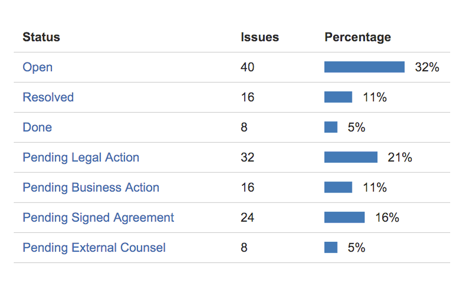 Measures ticket distribution