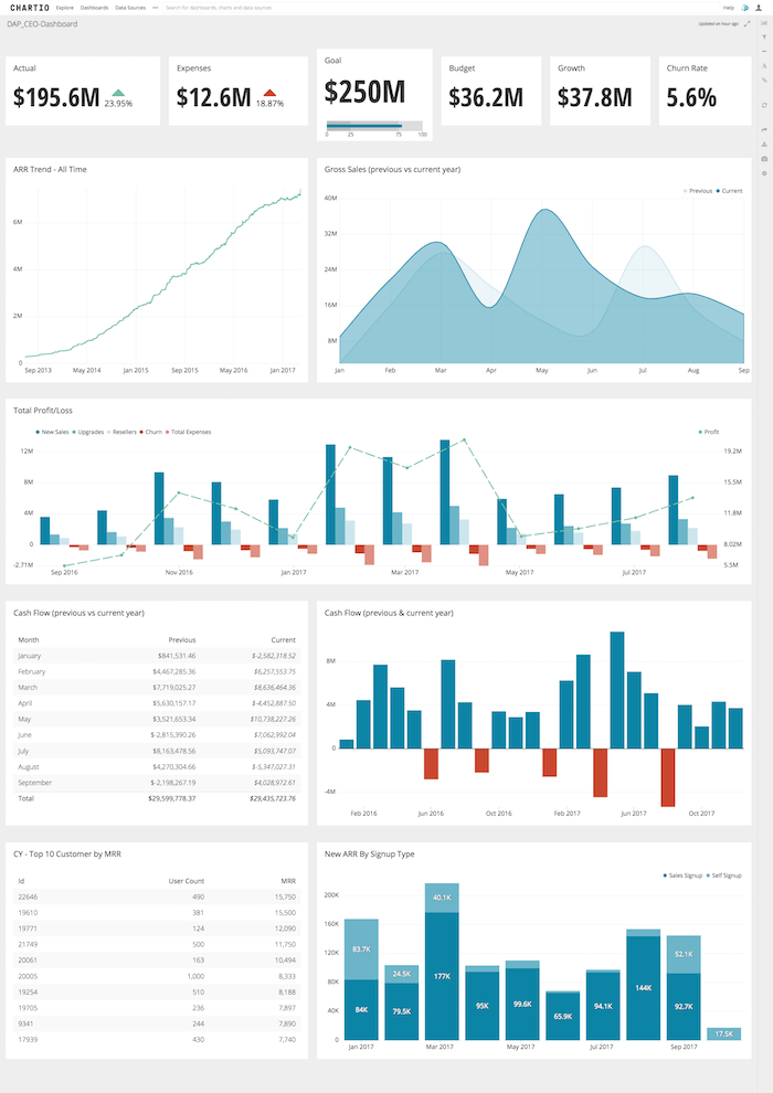 CEO dashboard in Chartio