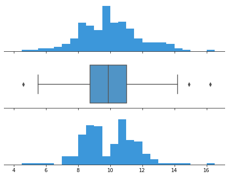 Two different histograms result in the same box plot representation.