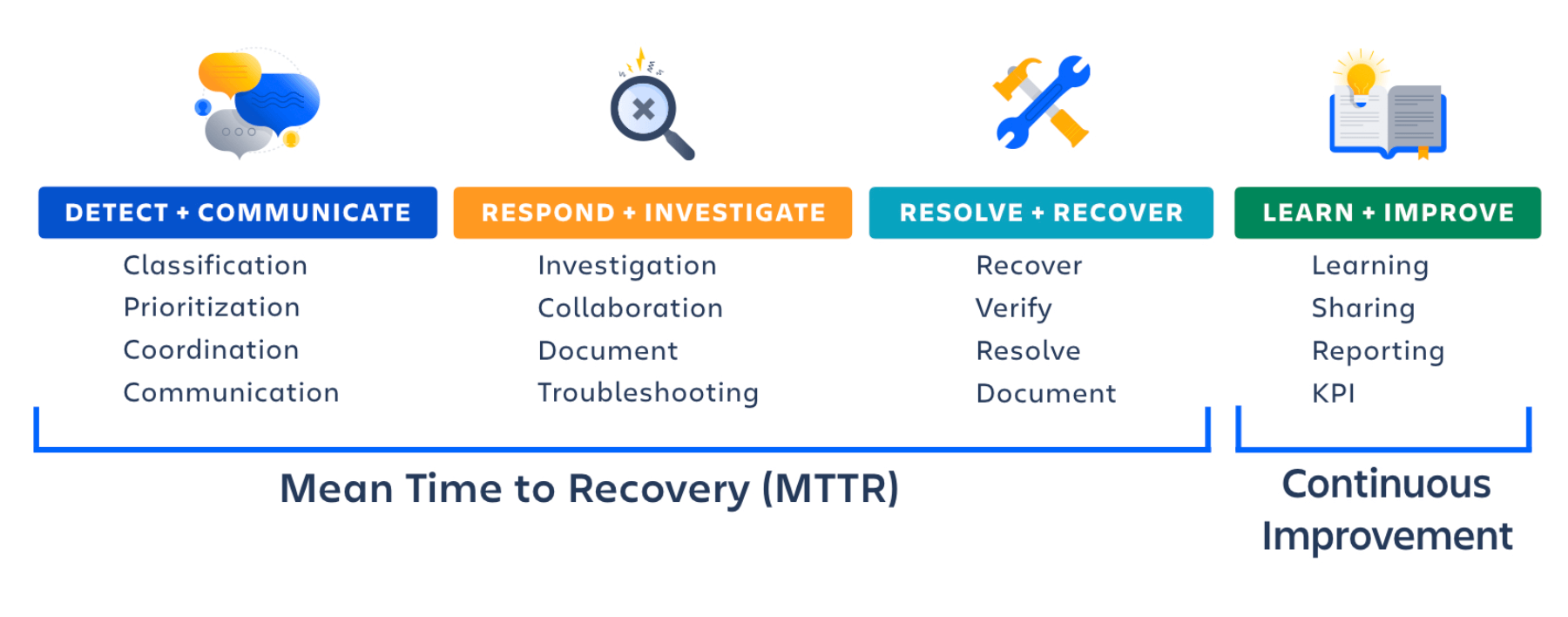 Mean time to recovery and continuous improvement diagram