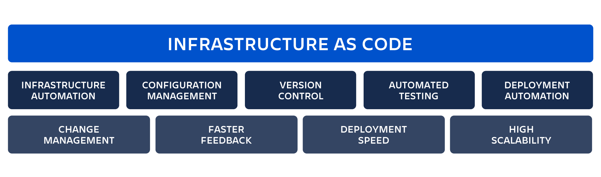 Imagen del código de infraestructura