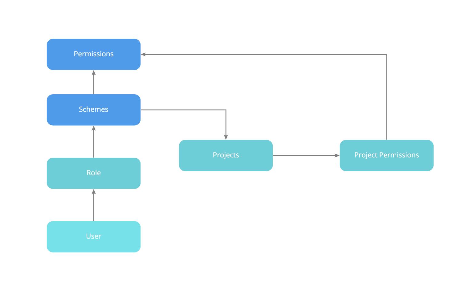 Схема логики назначения проектной роли пользователю в Jira Software