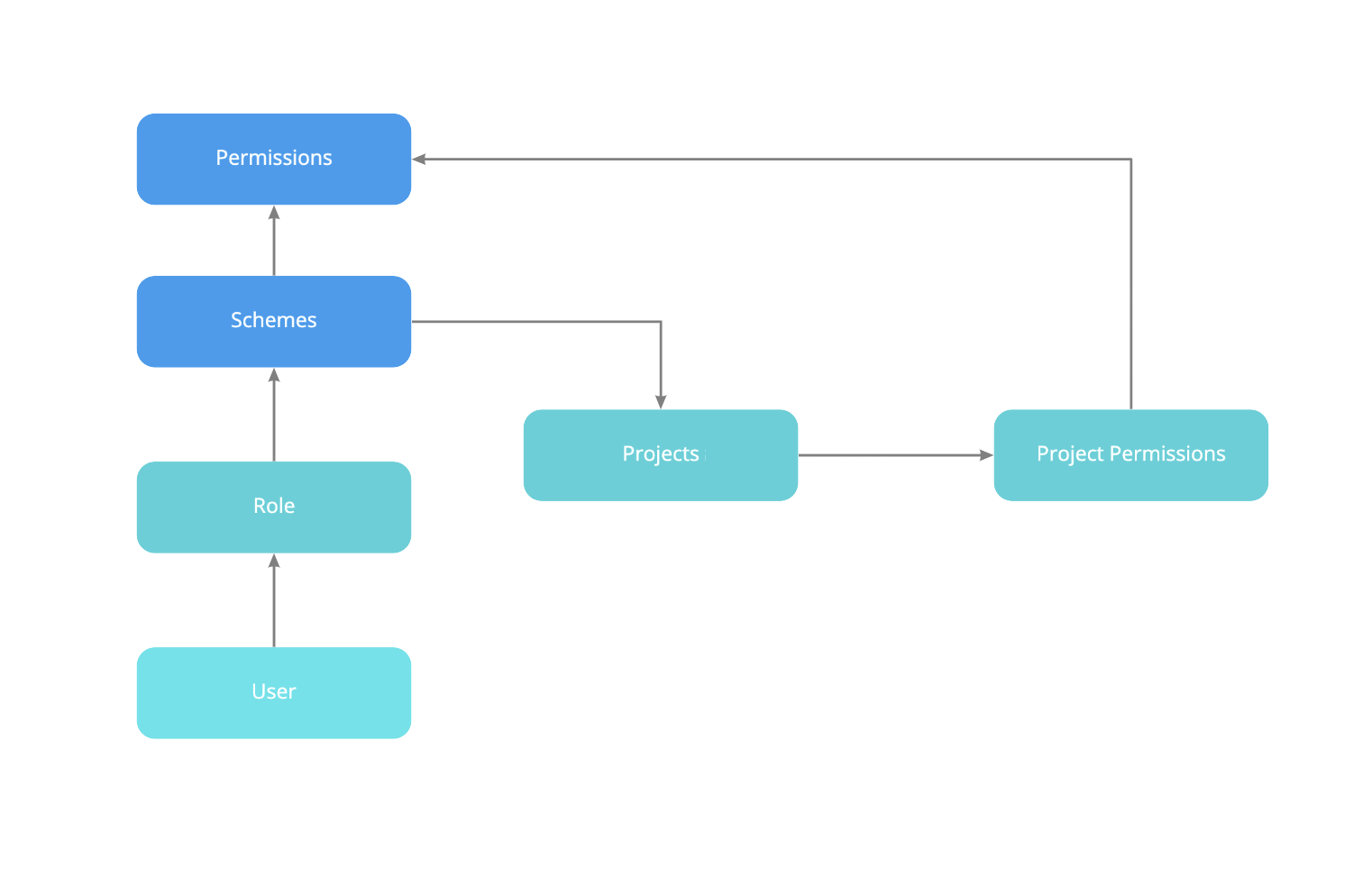 Lógica de mapeamento para atribuir uma função de projeto ao usuário no Jira Software