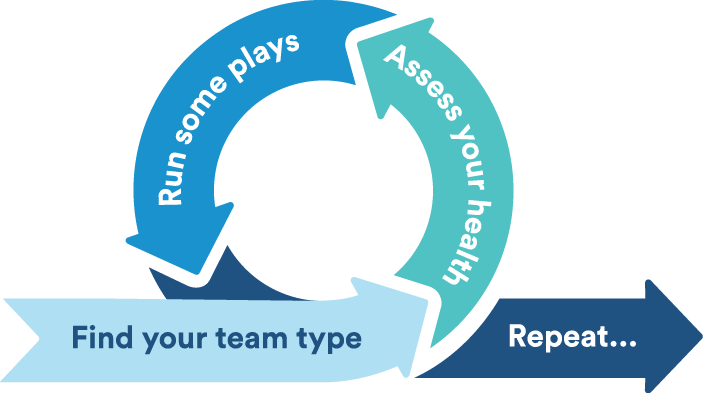 Forget the generic trust falls and ropes courses. Choosing the right team building activities depends on your team's needs.
