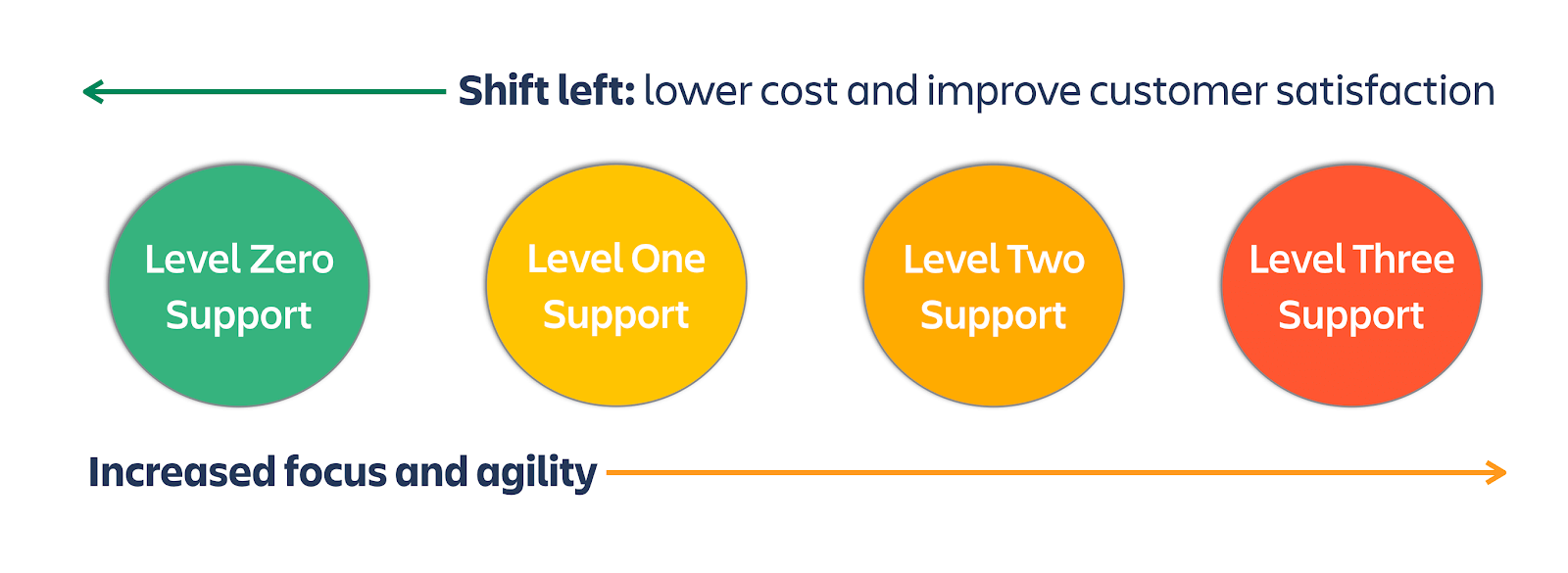 Diagrama que muestra el valor del enfoque "Shift Left" en el soporte de TI