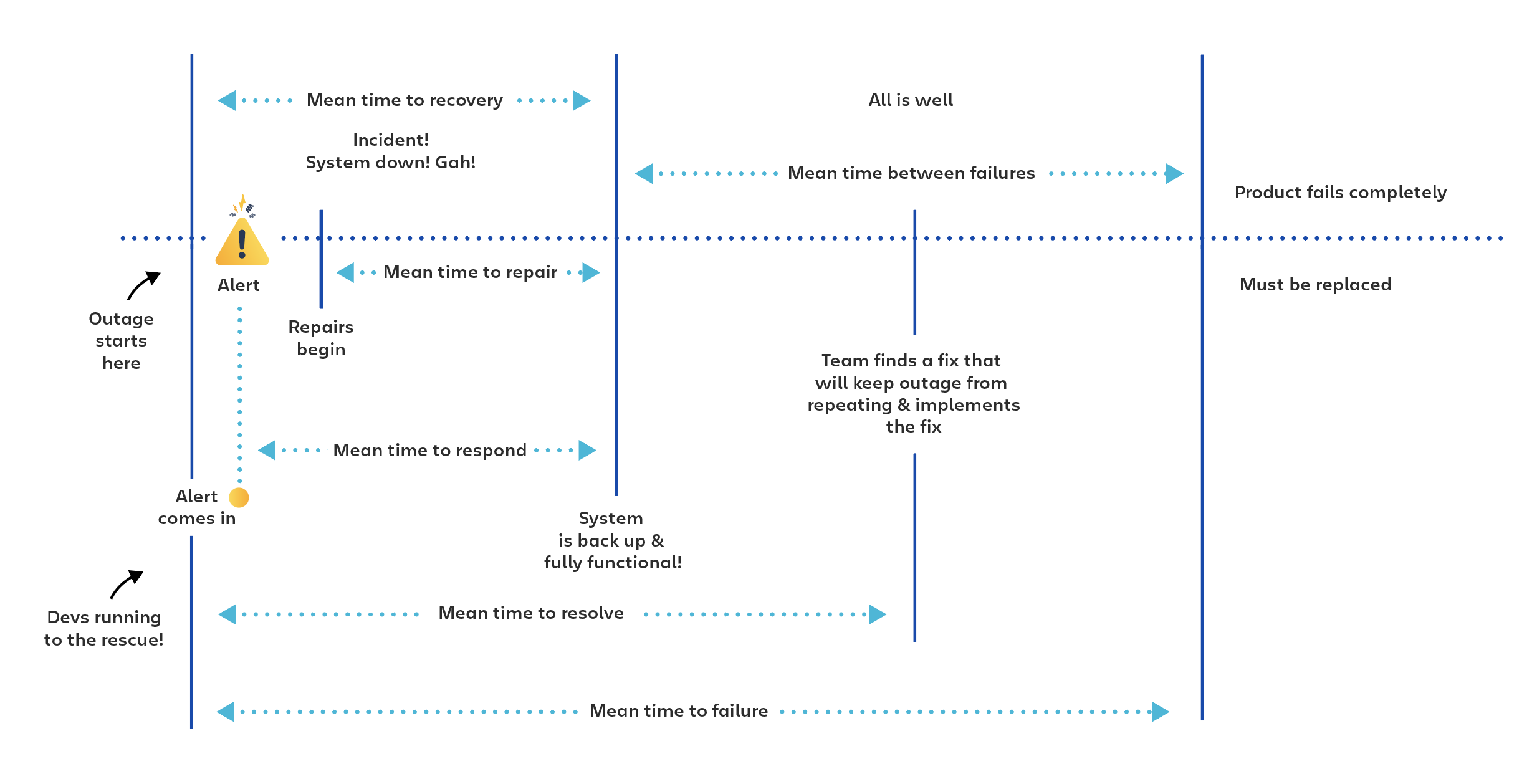 Illustration showing how the use of MTBF, MTTR, MTTA, and MTTF together can improve incident management