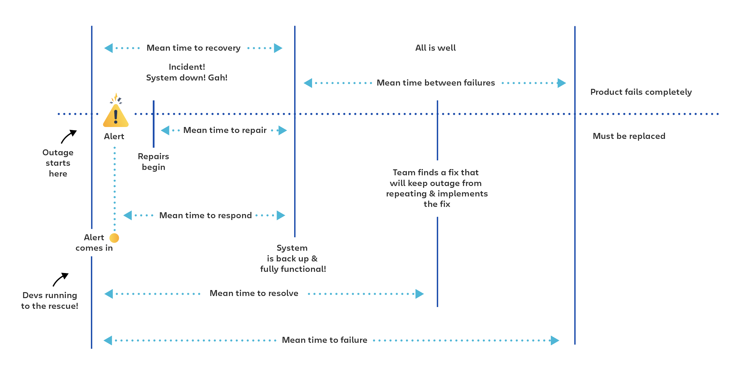 MTBF、MTTR、MTTA、MTTF を併用することで、インシデント管理を向上させる方法を示すイラスト