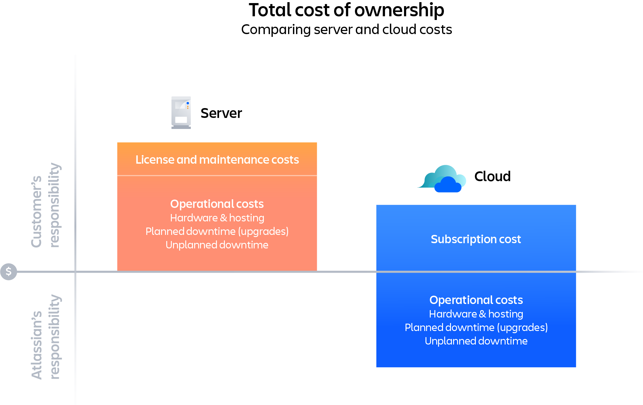 クラウドとサーバーの比較 Atlassian