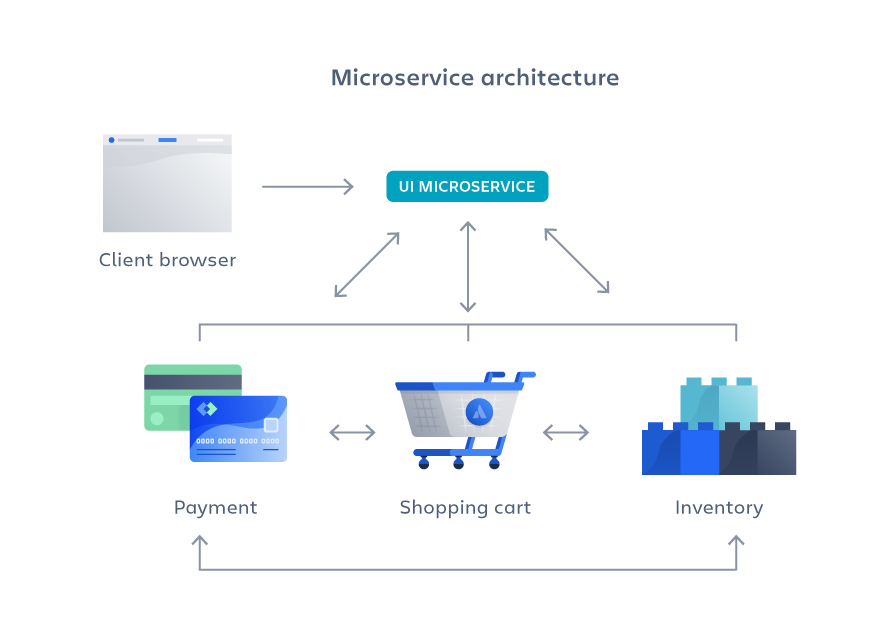 immagine dell'architettura di microservizi