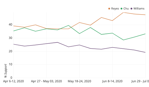 Qualitative colors are used to identify election candidates in this line chart of support over time.