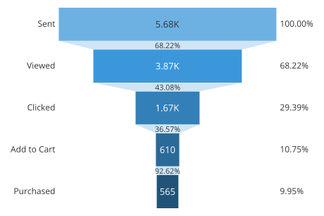 Funnel chart showing responses to an email campaign