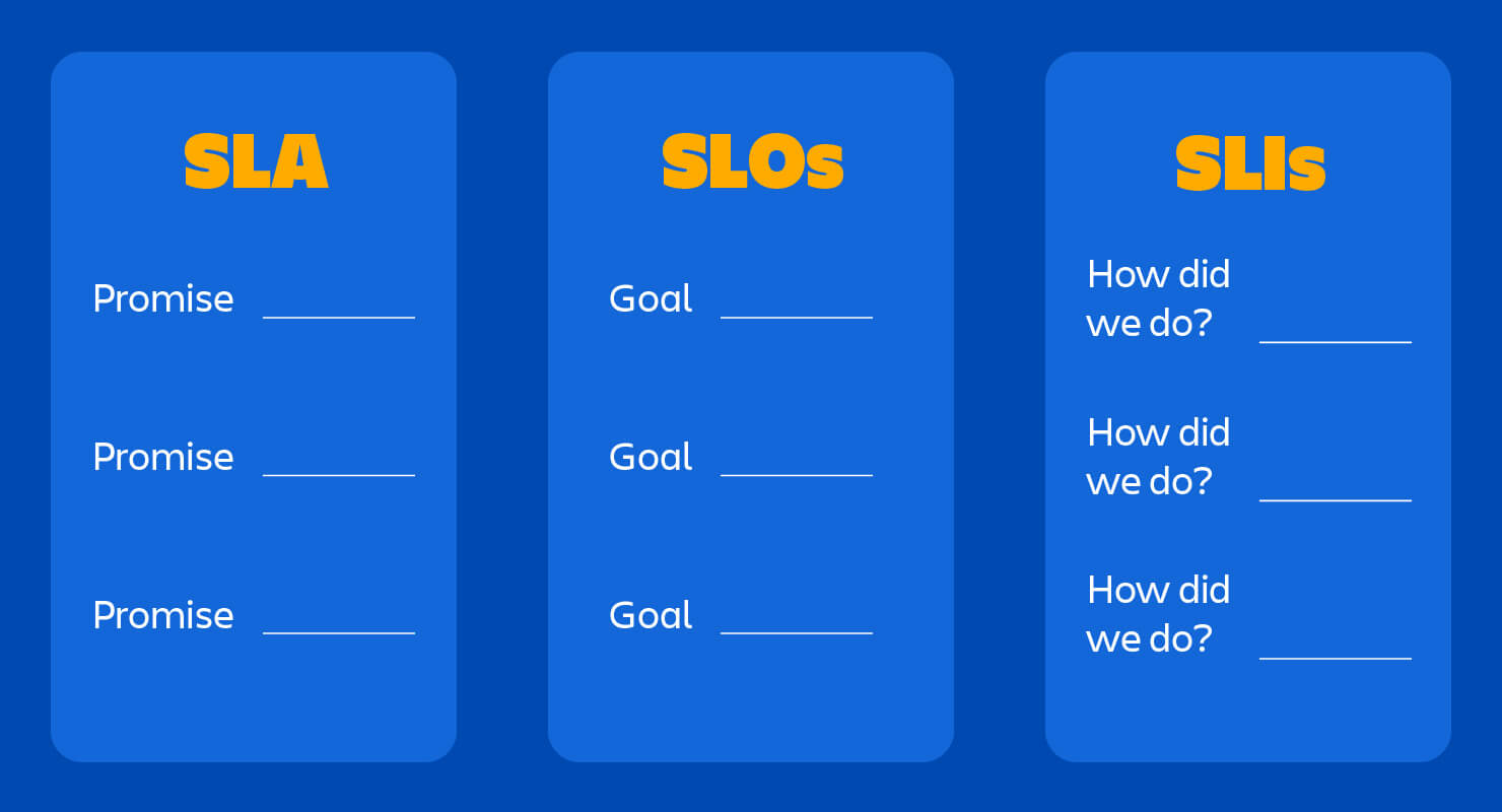 SLAs: promises to customers. SLOs: internal goals. SLIs: how did we do?
