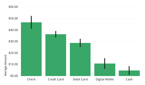 Bar chart with error whiskers shows how variable data points in each group are