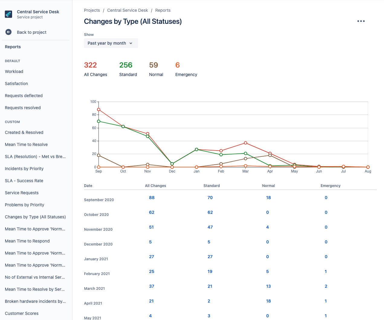 Screenshot dei report pronti all'uso disponibili in Jira Service Management