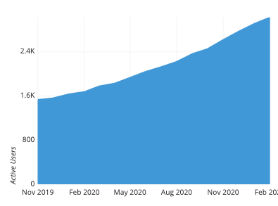 Basic area chart: tracking active users by month