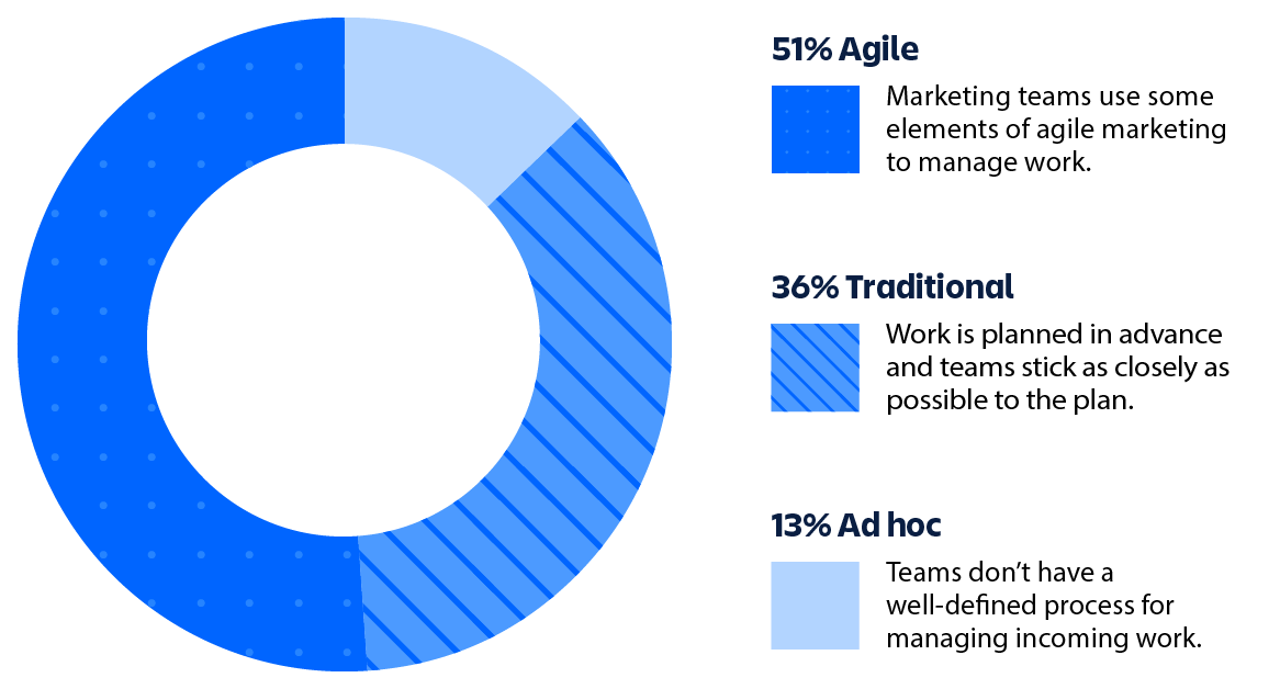 Graph describing different styles of agile workflows