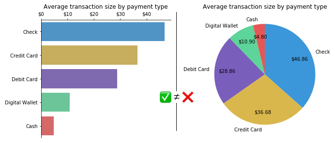 Improper use of pie chart: sum of averages is not the average of the total