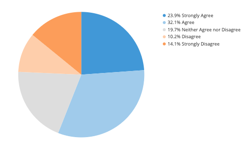 Pie chart with slices sorted from strongly agree to strongly disagree