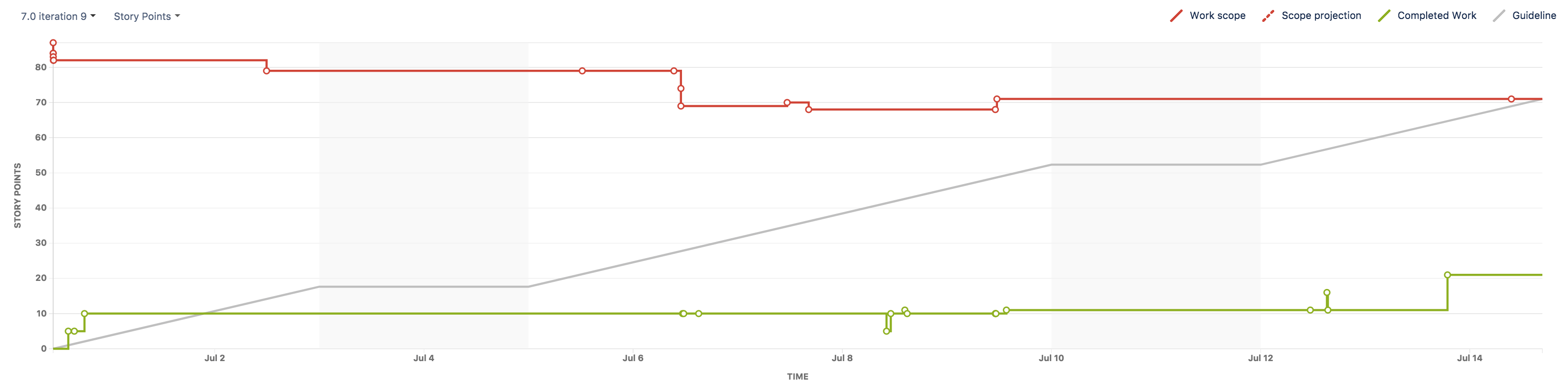 Schermafbeelding van een burnup-grafiek