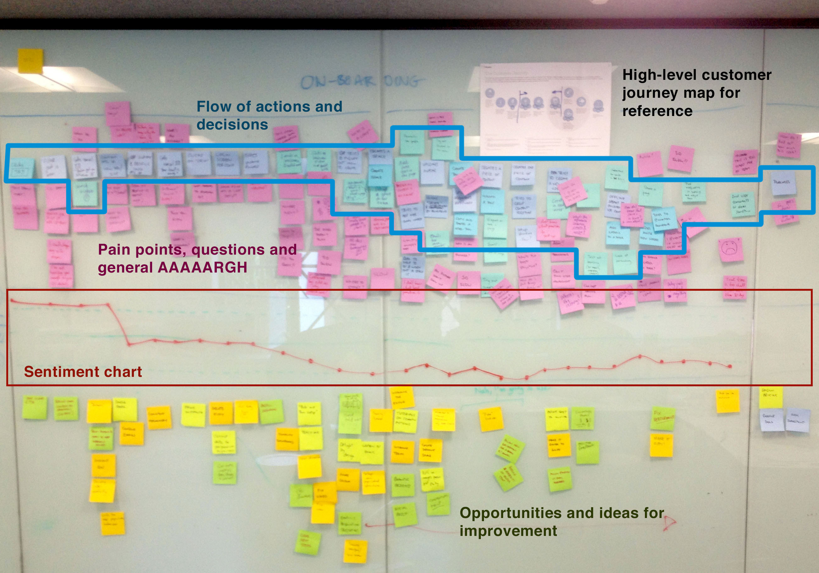 An example user journey map.