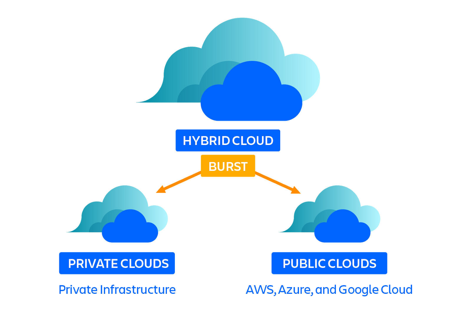 diagram van cloud bursting