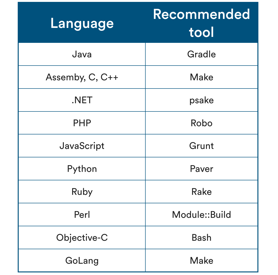 Chart of code language and corresponding recommended tool | Atlassian CI/CD