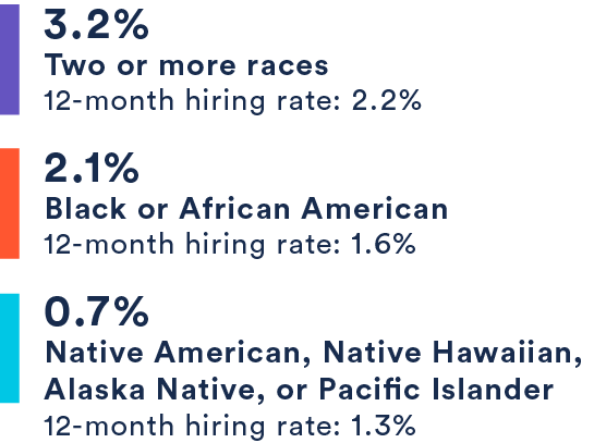 3.2% Two or more races, 2.1% Black or African American, .7% Native American