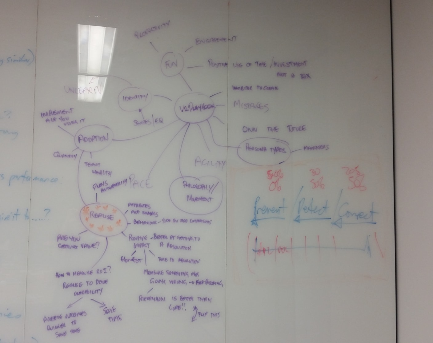Example from a group mindmapping session.