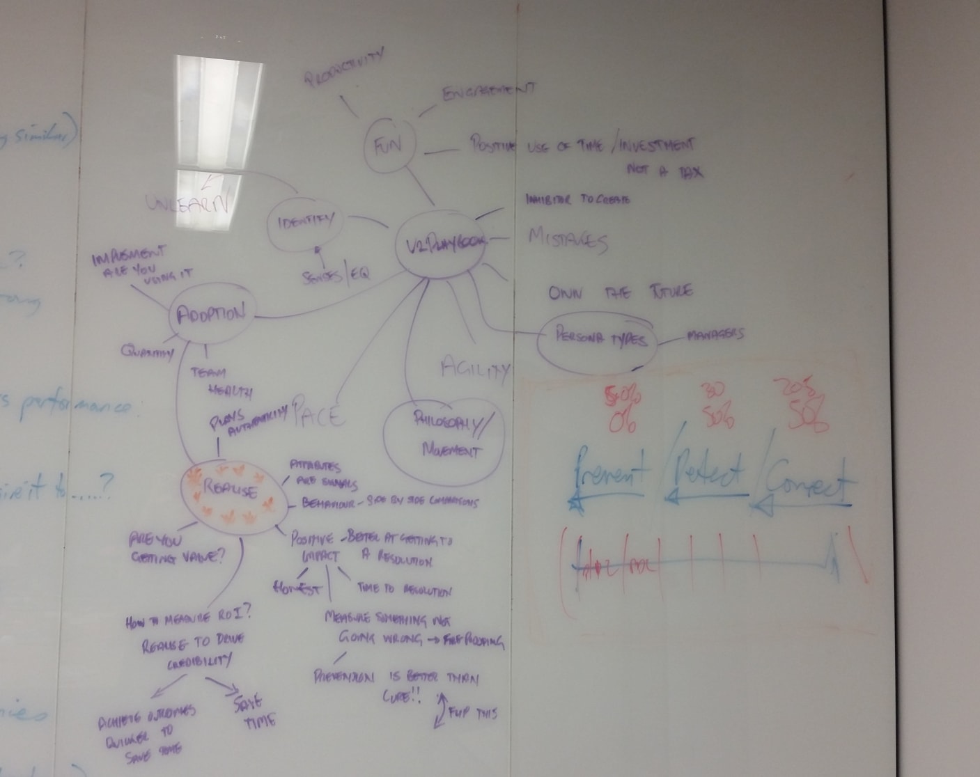 Exemple d'une session de mind mapping en groupe.