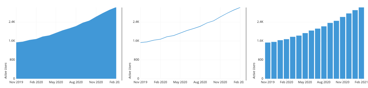 An area chart with a single series is often better served with a line chart or bar chart instead.