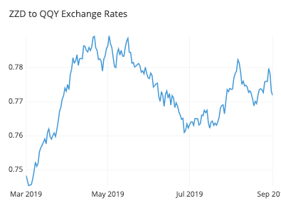 This line chart shows changes in a currency exchange rate over time