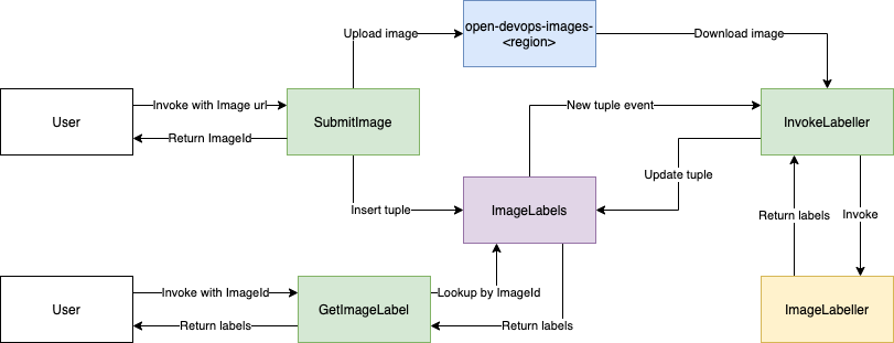 Diagrama