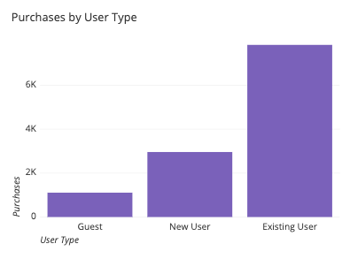 Example bar chart showing purchases by user type.