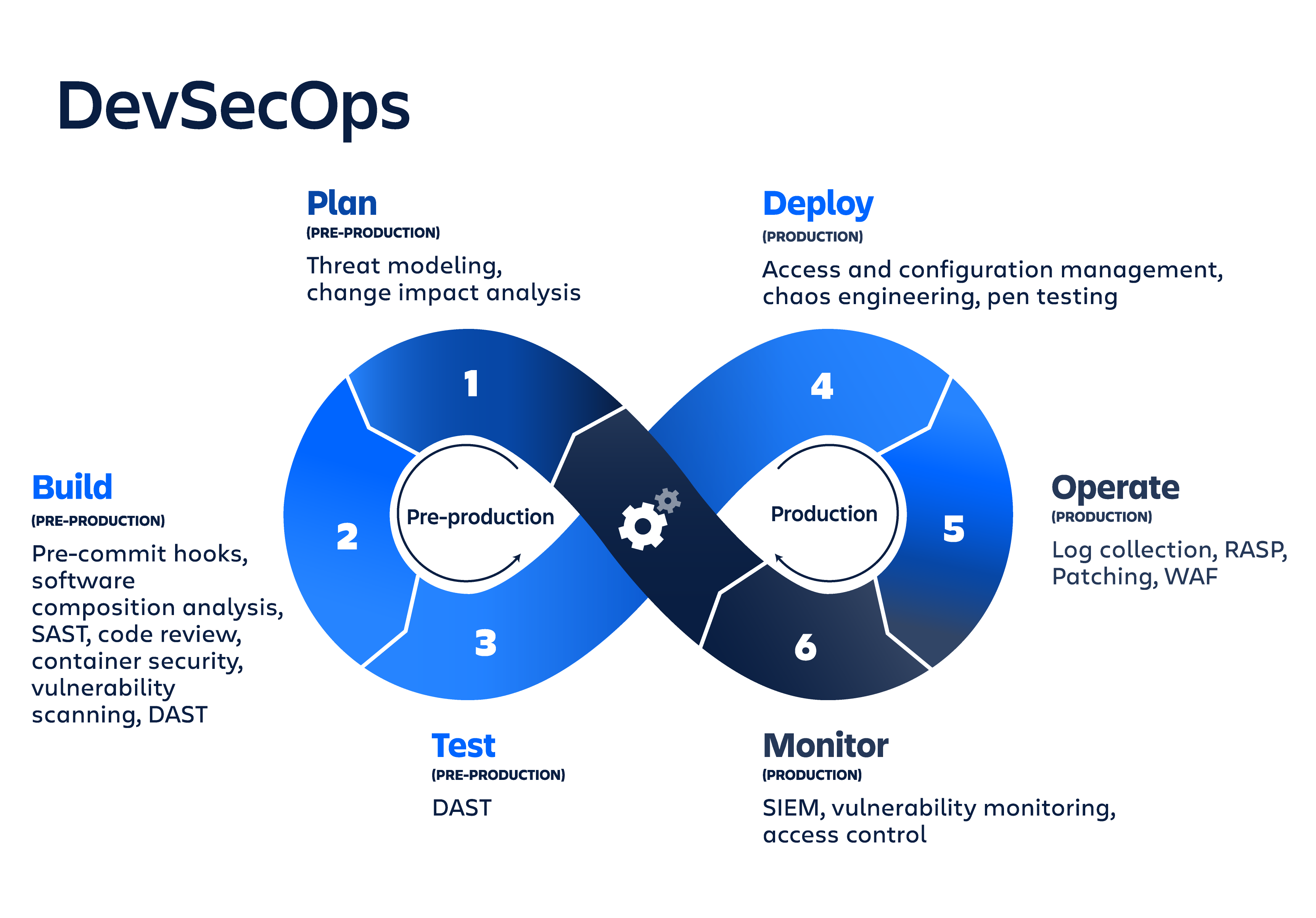 DevSecOps Infinity Loop