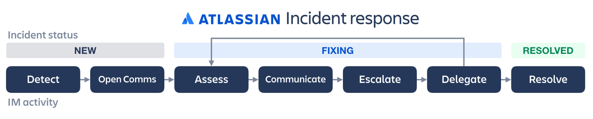 Illustratie van incidentrespons: detecteren, open communicatie, beoordelen, communiceren, escaleren, delegeren, oplossen