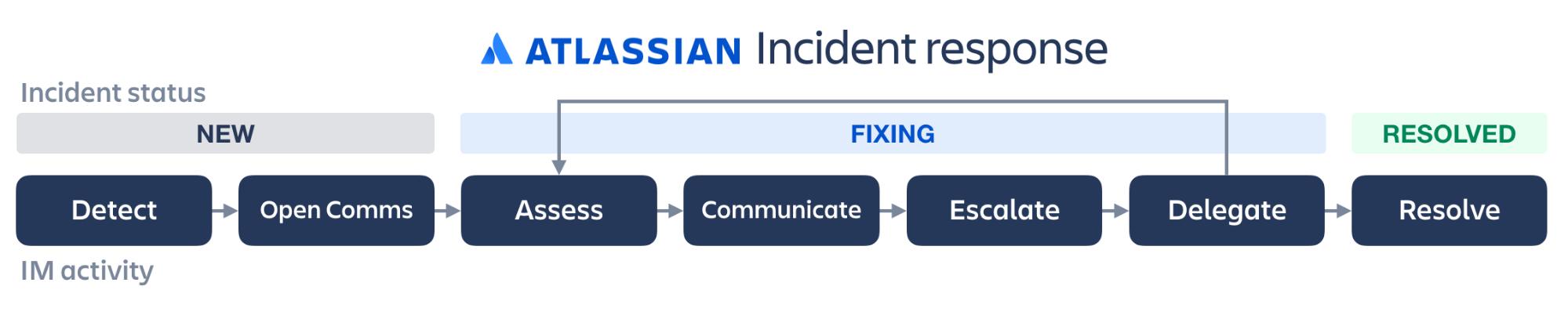 Incident response illustration : detect, open comms, assess, communicate, escalate, delegate, resolve