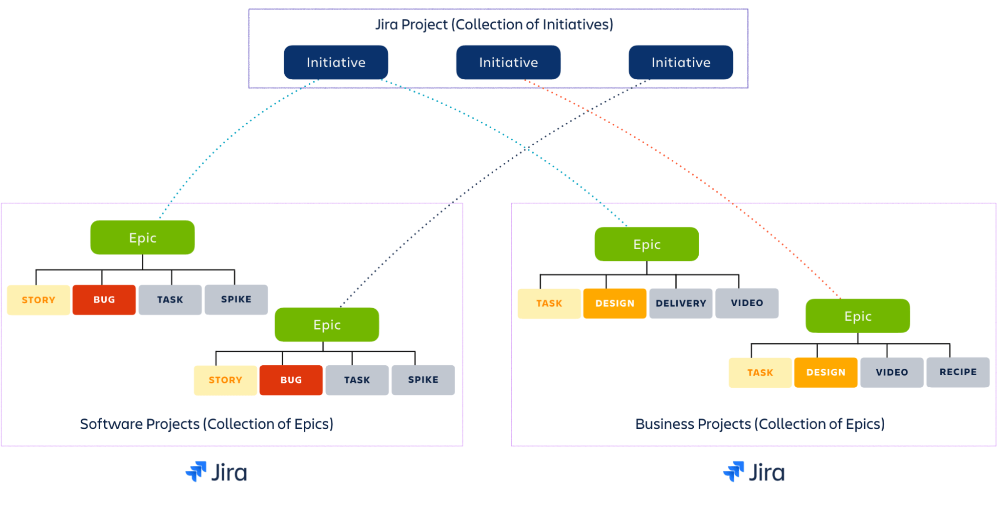 Connecting all work to high-level initiatives with Jira Plans