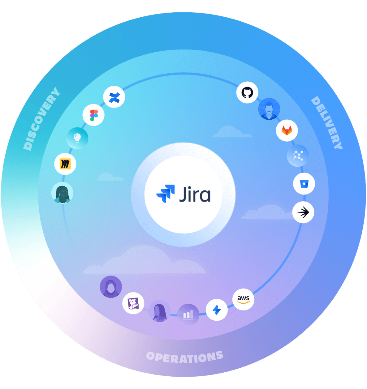 Circular image showing product logos surrounding Jira in the middle
