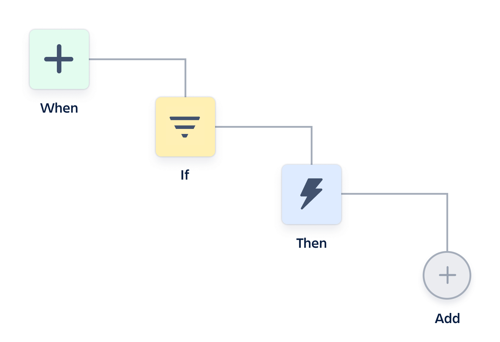 Low-code and no-code solutions
