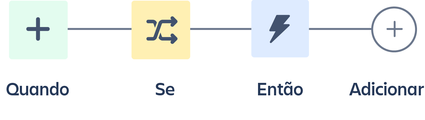 Cadeia de caracteres de automação: "When" "If" "Then" "Add"