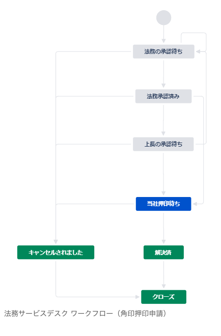 法務サービスデスク ワークフロー（角印押印申請）