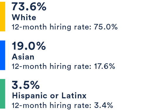 73.6% White, 19% Asian, 3.5% Hispanic or Latinx