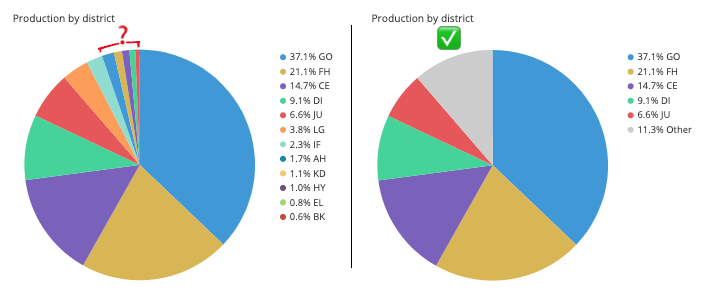 Pie chart example