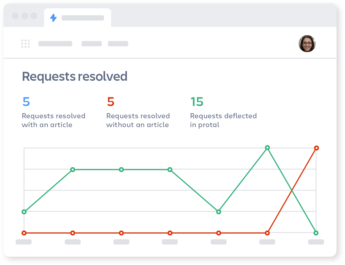 Graph of requests resolved