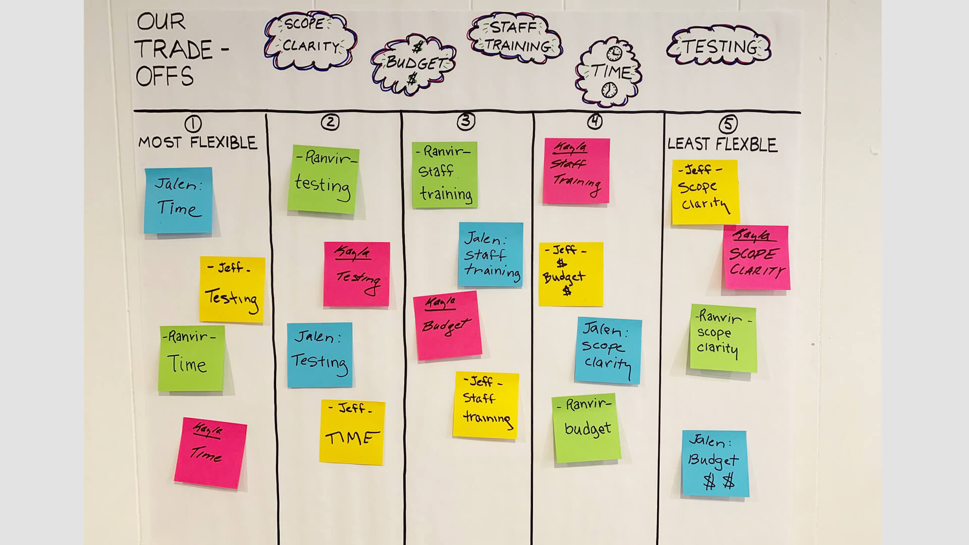 Post-its sur un tableau