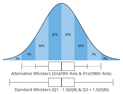 Whisker lengths can be defined by various methods like data percentiles or a multiple of box length.