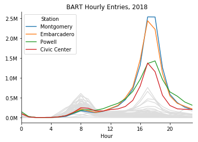 line chart of SF BART ridership