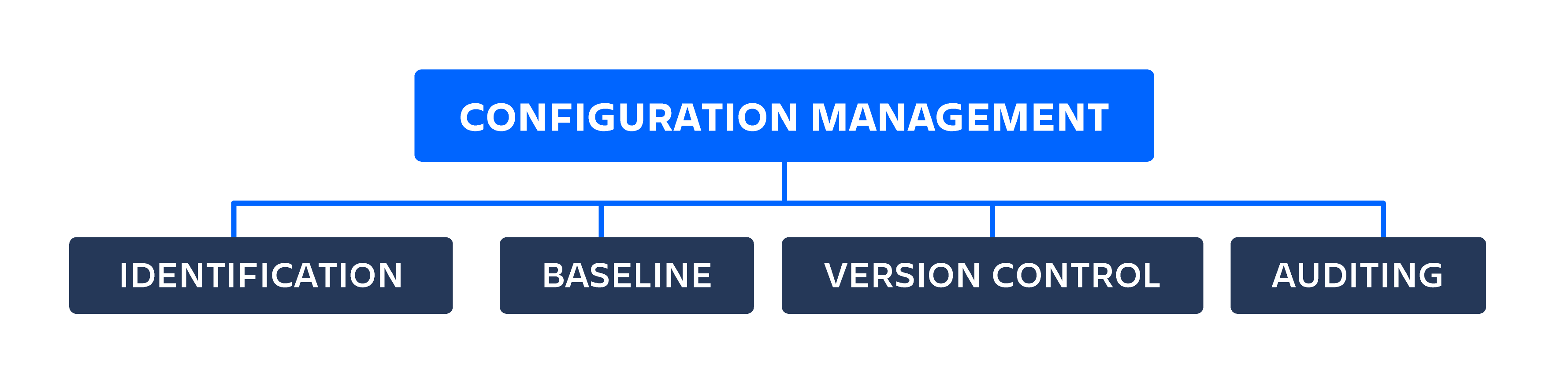 Types Of Configuration Change Control